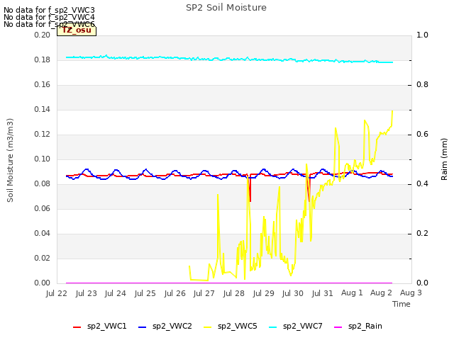 plot of SP2 Soil Moisture