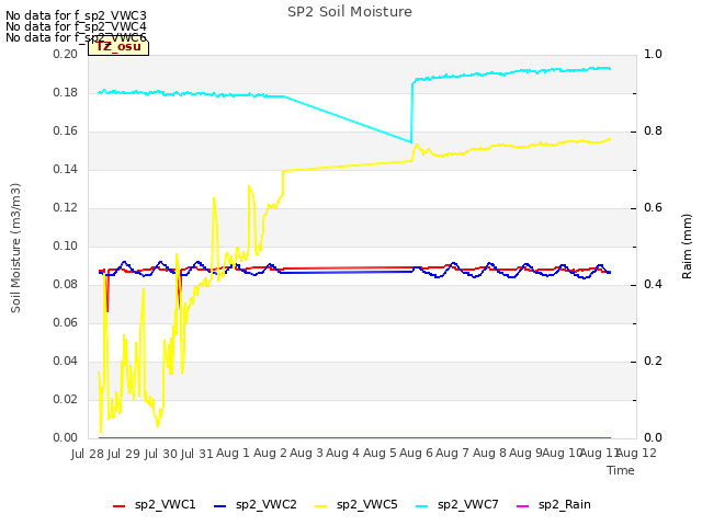 plot of SP2 Soil Moisture