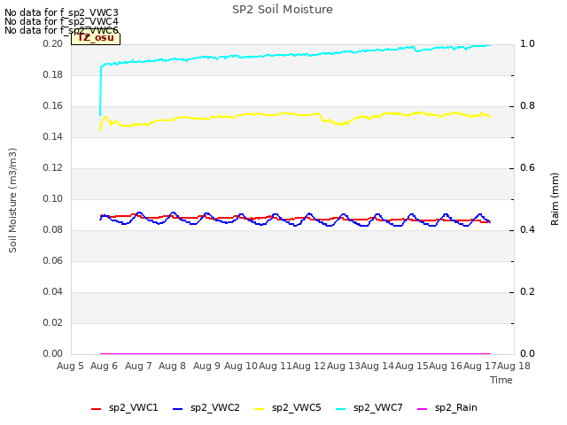 plot of SP2 Soil Moisture