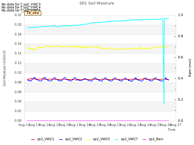 plot of SP2 Soil Moisture