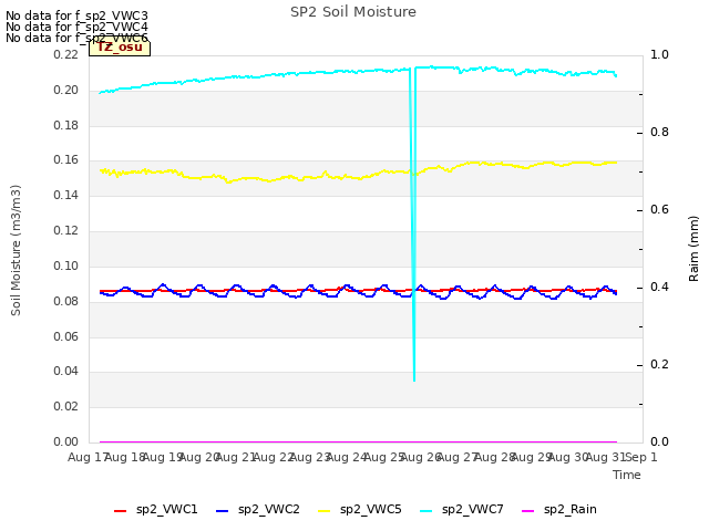 plot of SP2 Soil Moisture