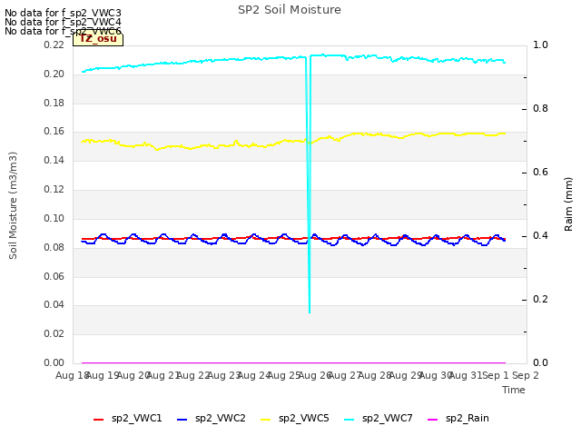 plot of SP2 Soil Moisture