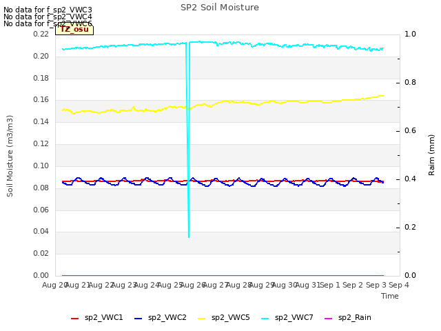 plot of SP2 Soil Moisture