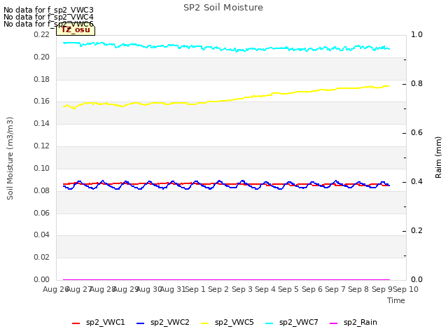 plot of SP2 Soil Moisture