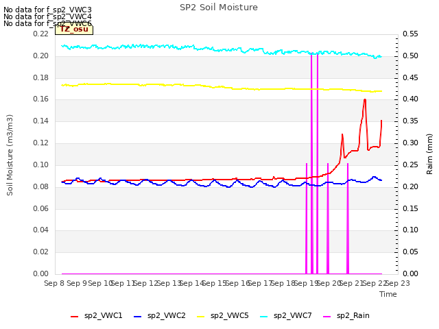 plot of SP2 Soil Moisture