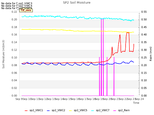 plot of SP2 Soil Moisture