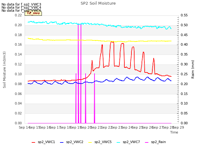 plot of SP2 Soil Moisture