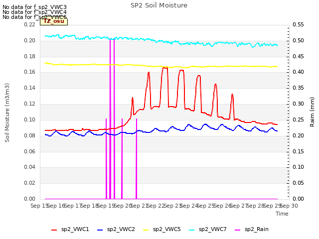 plot of SP2 Soil Moisture