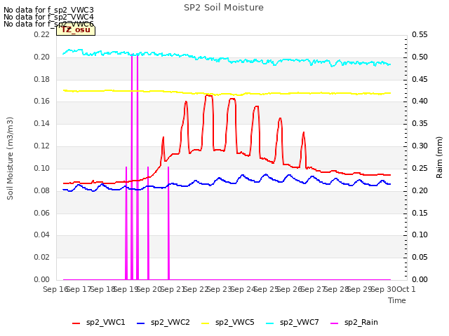 plot of SP2 Soil Moisture