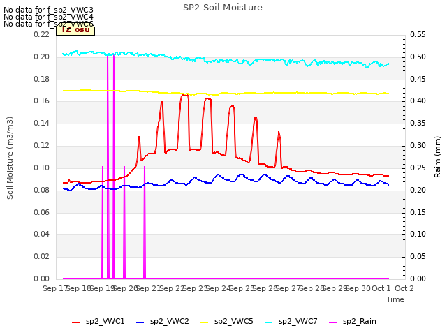 plot of SP2 Soil Moisture