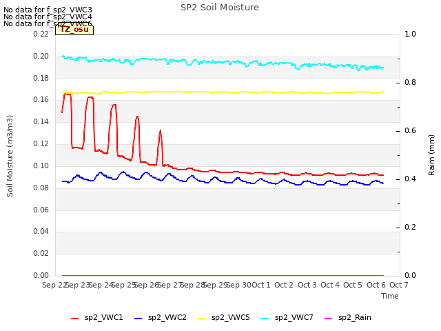 plot of SP2 Soil Moisture