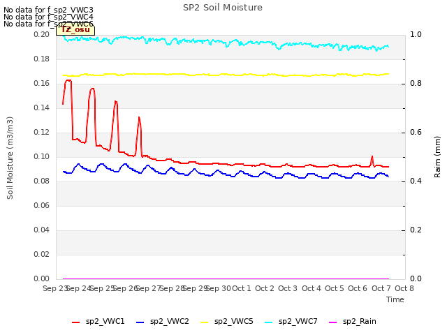 plot of SP2 Soil Moisture