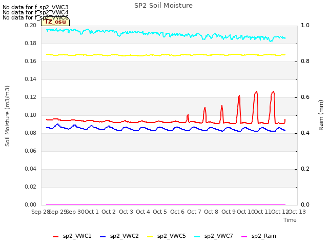 plot of SP2 Soil Moisture