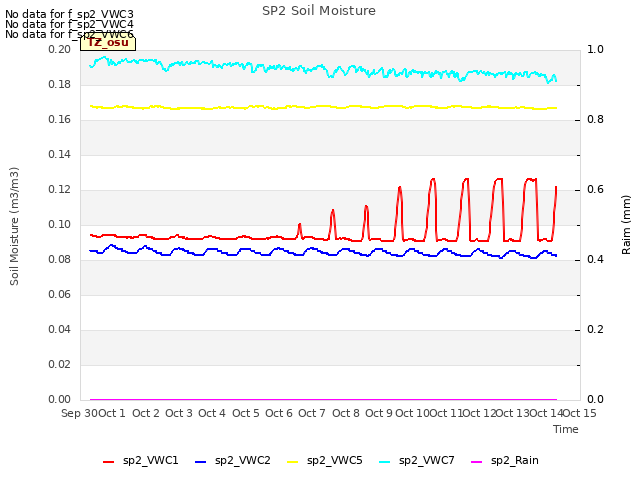 plot of SP2 Soil Moisture