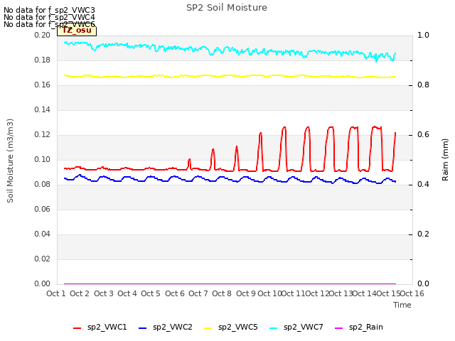 plot of SP2 Soil Moisture