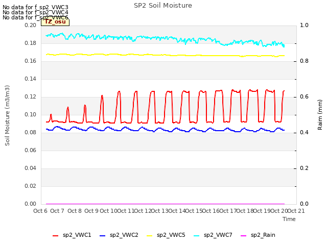 plot of SP2 Soil Moisture