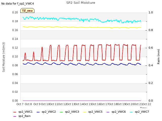 plot of SP2 Soil Moisture