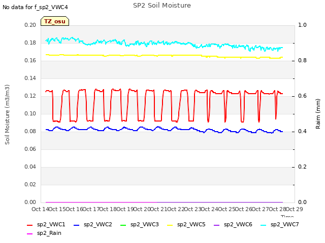 plot of SP2 Soil Moisture