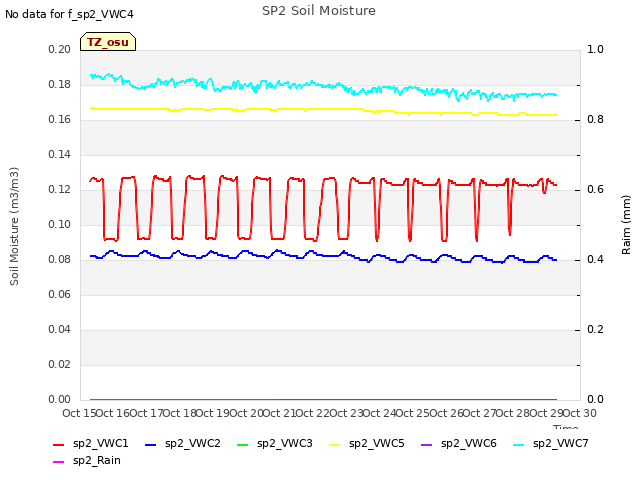 plot of SP2 Soil Moisture