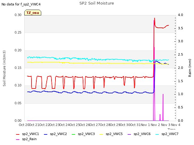 plot of SP2 Soil Moisture