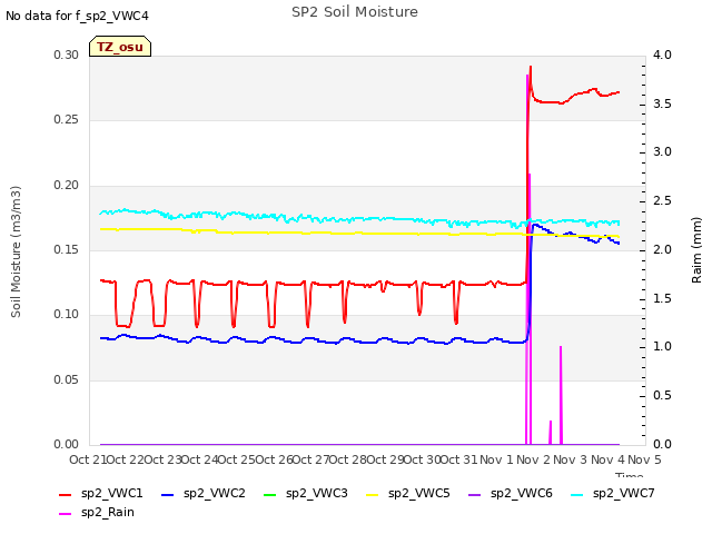 plot of SP2 Soil Moisture