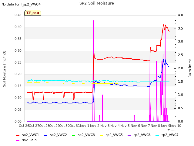 plot of SP2 Soil Moisture