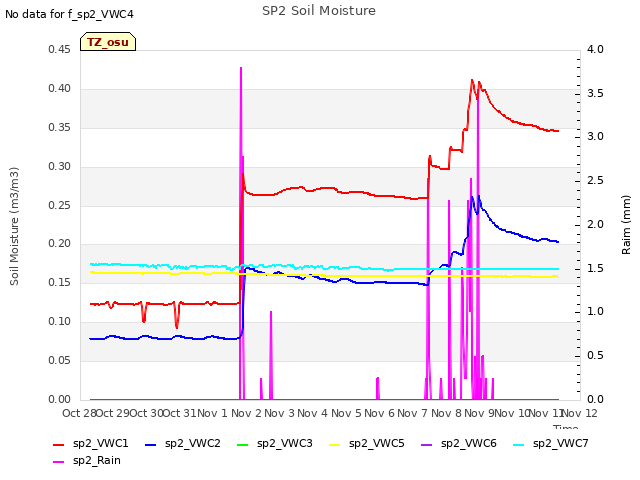 plot of SP2 Soil Moisture