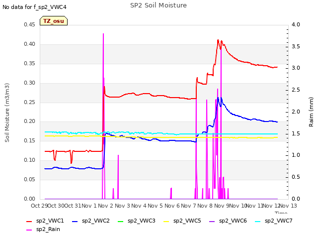 plot of SP2 Soil Moisture