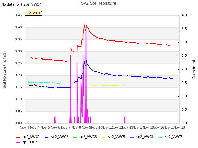 plot of SP2 Soil Moisture