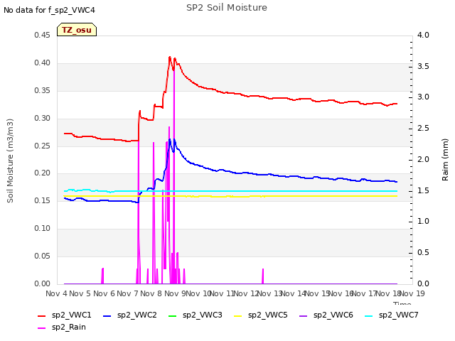 plot of SP2 Soil Moisture