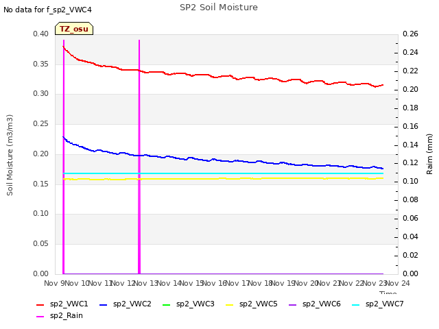 plot of SP2 Soil Moisture