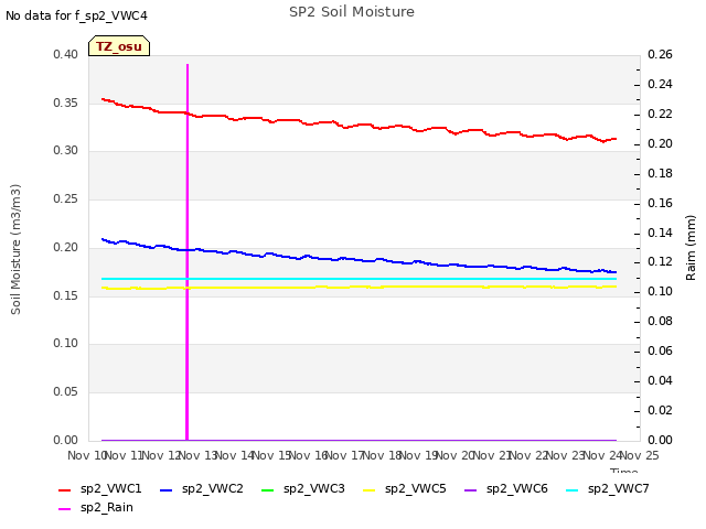 plot of SP2 Soil Moisture