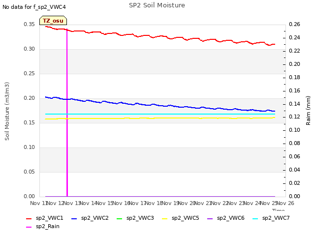 plot of SP2 Soil Moisture