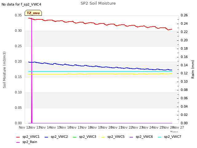 plot of SP2 Soil Moisture