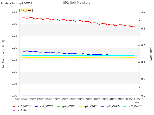 plot of SP2 Soil Moisture