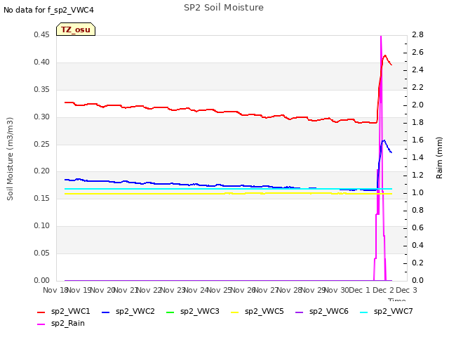 plot of SP2 Soil Moisture