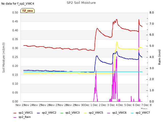 plot of SP2 Soil Moisture