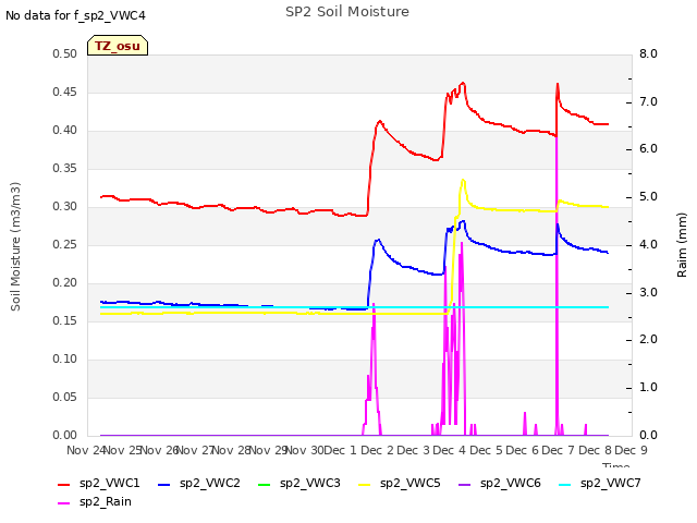 plot of SP2 Soil Moisture