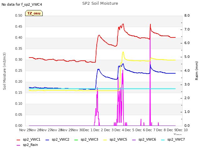 plot of SP2 Soil Moisture