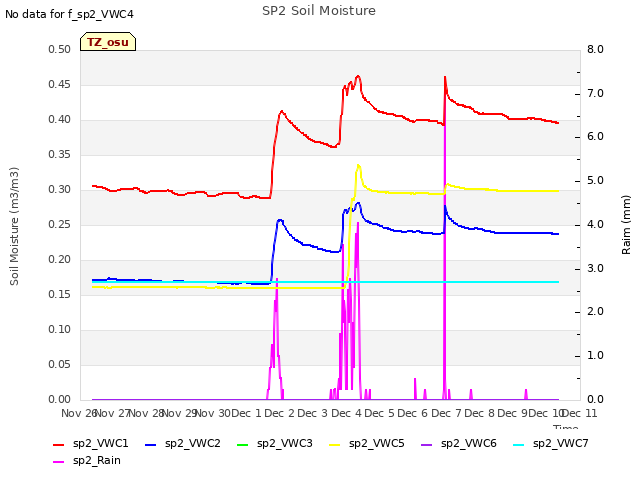 plot of SP2 Soil Moisture