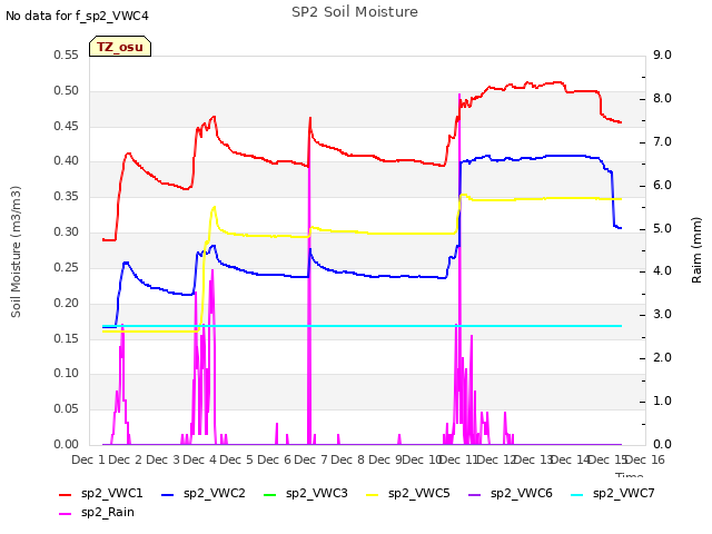 plot of SP2 Soil Moisture