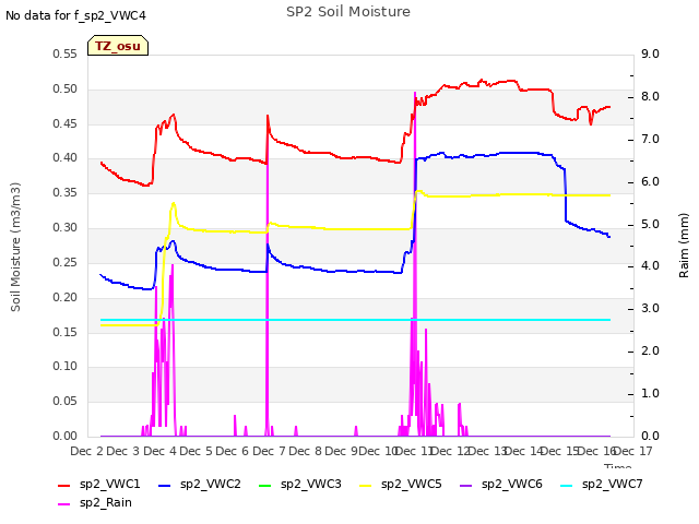 plot of SP2 Soil Moisture