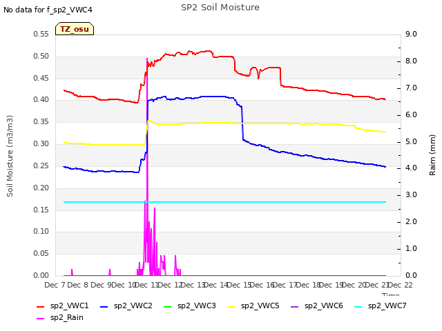 plot of SP2 Soil Moisture