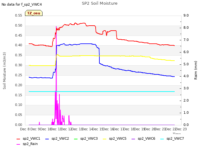 plot of SP2 Soil Moisture