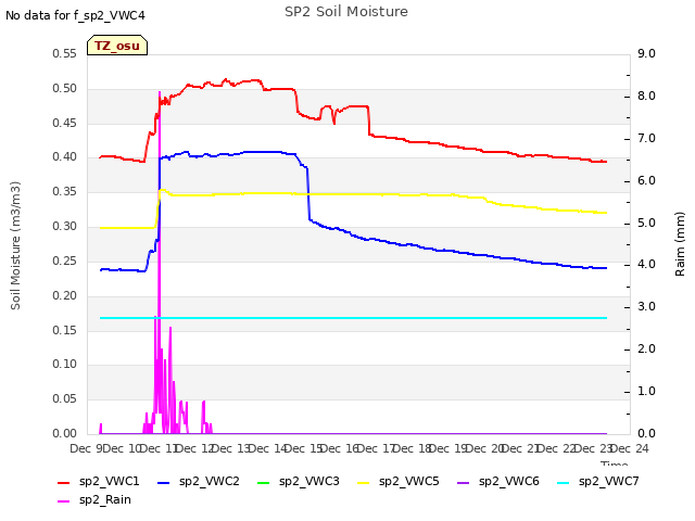 plot of SP2 Soil Moisture