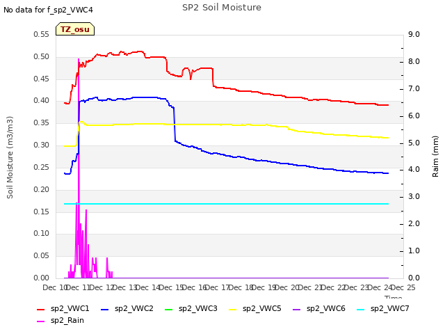 plot of SP2 Soil Moisture