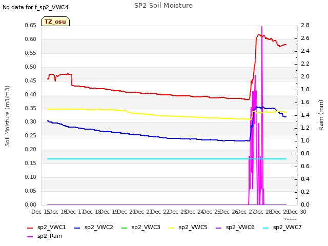 plot of SP2 Soil Moisture