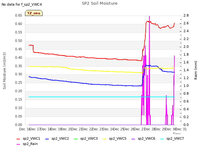 plot of SP2 Soil Moisture