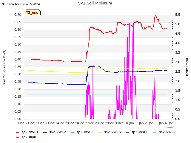 plot of SP2 Soil Moisture