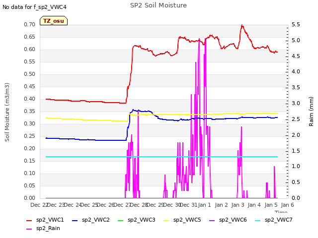 plot of SP2 Soil Moisture